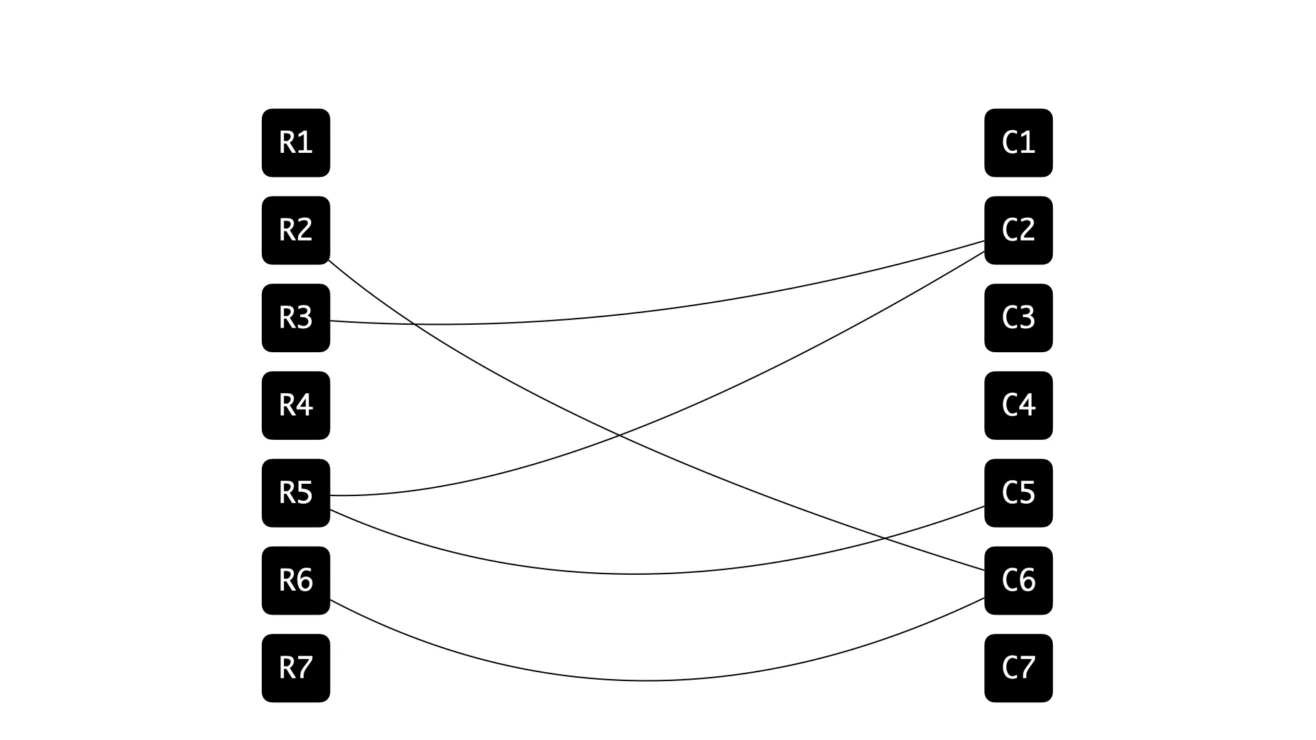 A bipartite graph!