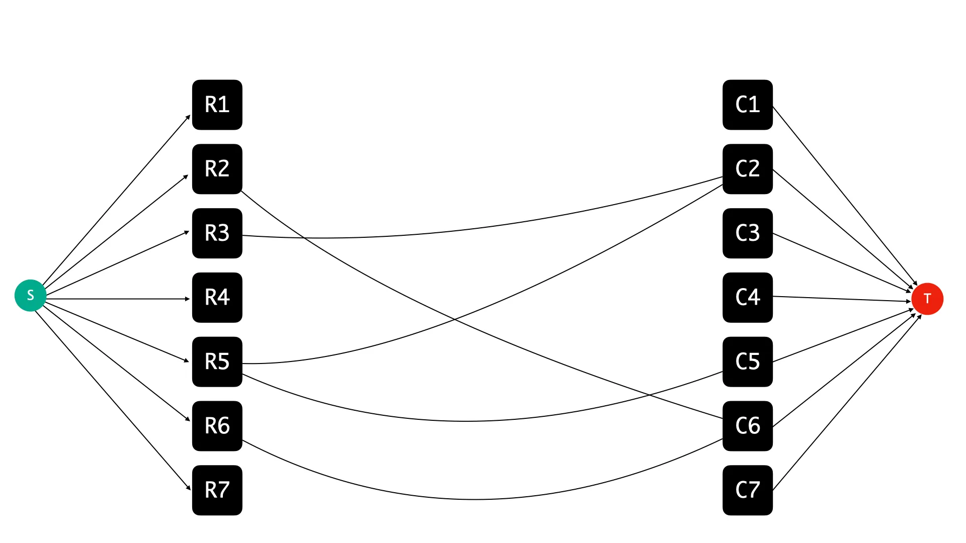 The flow graph