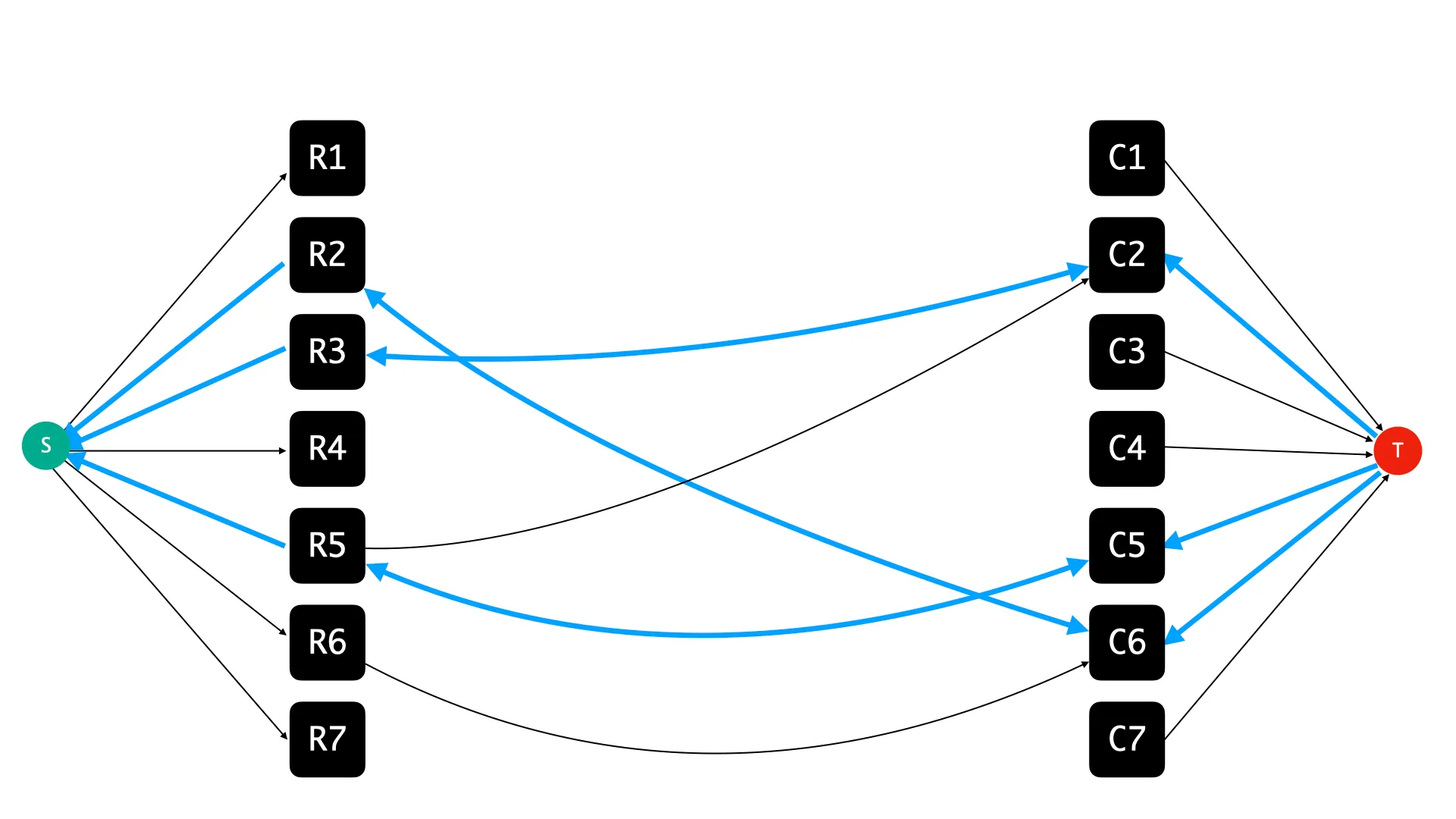 Edges in the residual graph that have a residual capacity of zero are not shown. Also, the original edges that were used by $f$ have infinite residual capacity but their corresponding back-edges have unit capacity, but this distinction is not emphasised in the picture because it's not particularly relevant to our discussion.