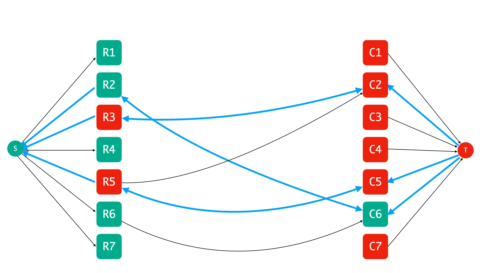 The vertices reachable from $s$ are marked green, while all remaining vertices are marked red.